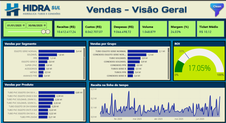 Dashboard Power BI - Desenvolvimento
